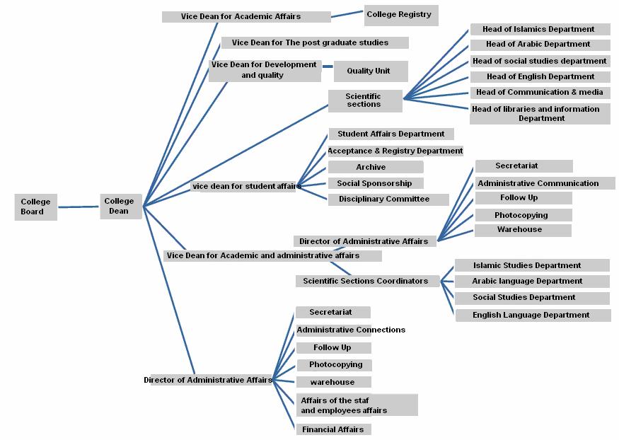 College of Arts Administration | Dr. Abdulaziz bin Saud Al-Halibi